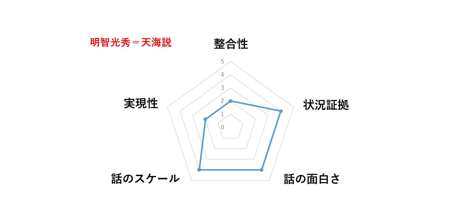 明智光秀＝天海説の総合評価