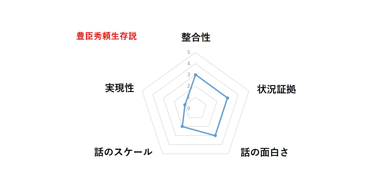 秀頼グラフ：【歴史人物生存説を大検証！】巨漢の御曹司、九州へ