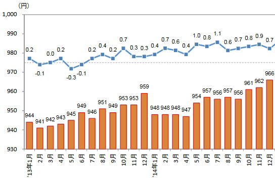 三大都市圏のバイト募集時給