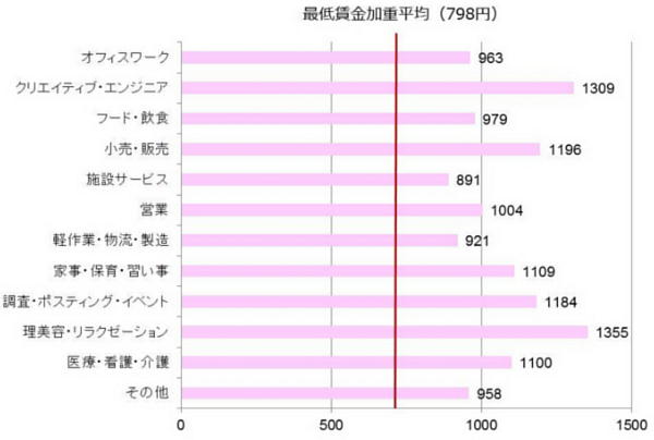 三大都市圏のバイト募集時給