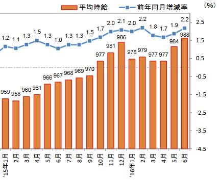 三大都市圏のバイト募集時給